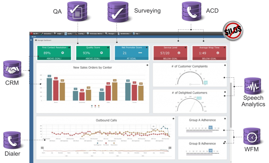 Optimizing Contact Centers For Both Agents and Supervisors